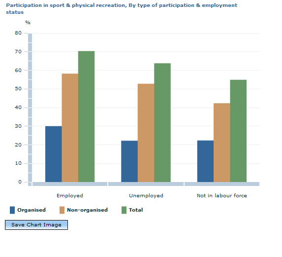 Graph Image for Participation in sport and physical recreation, By type of participation and employment status